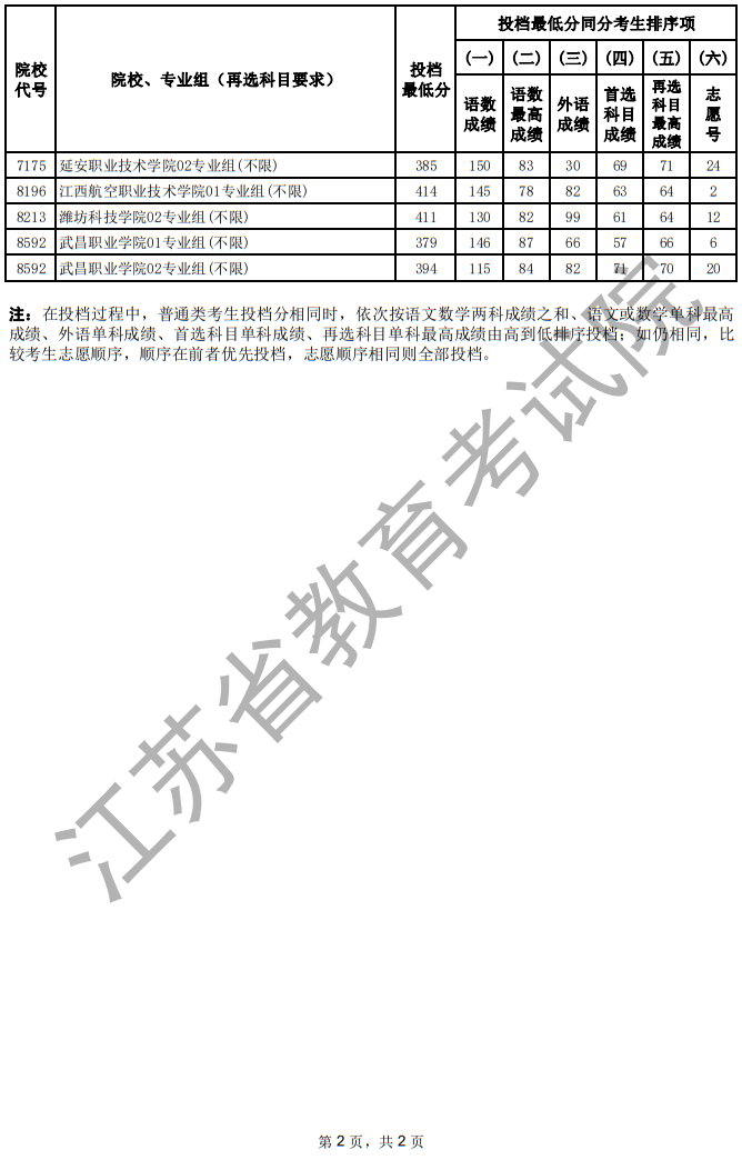 江苏省2025年普通高校招生普通类专科批次平行志愿投档线（历史等科目类—定向培养军士）