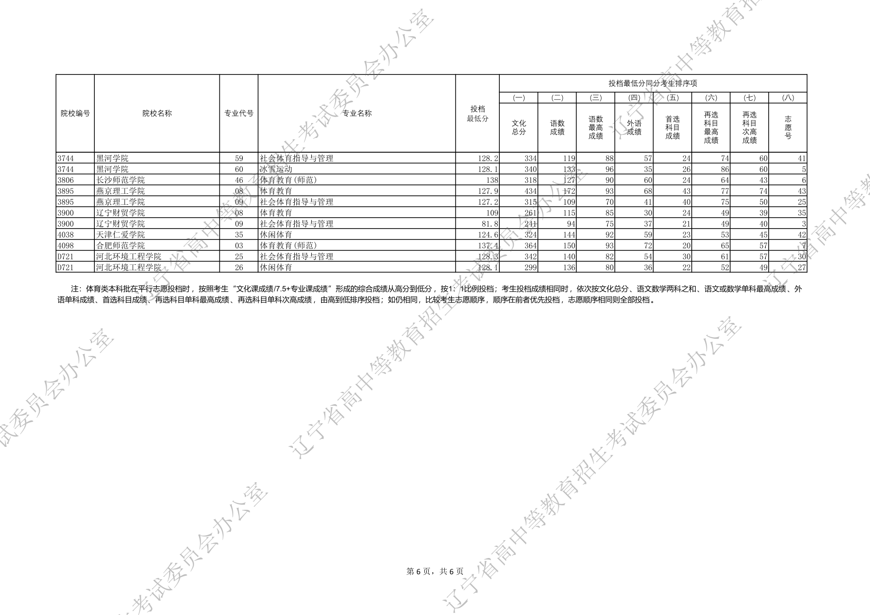 2025年辽宁省普通高等学校招生录取体育类本科批（物理学科类）投档最低分
