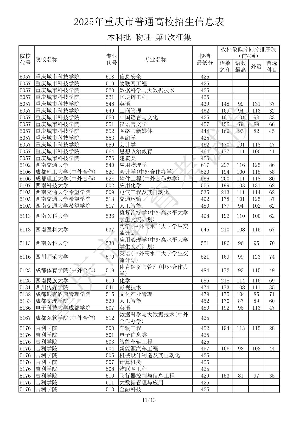 2025年重庆市普通高校招生信息表本科批-物理-第1次征集(分数线)