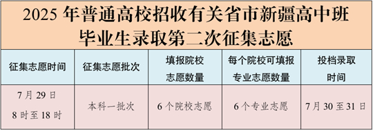 7月29日:2025年普通高校招收有关省市新疆高中班毕业生录取第二次征集志愿