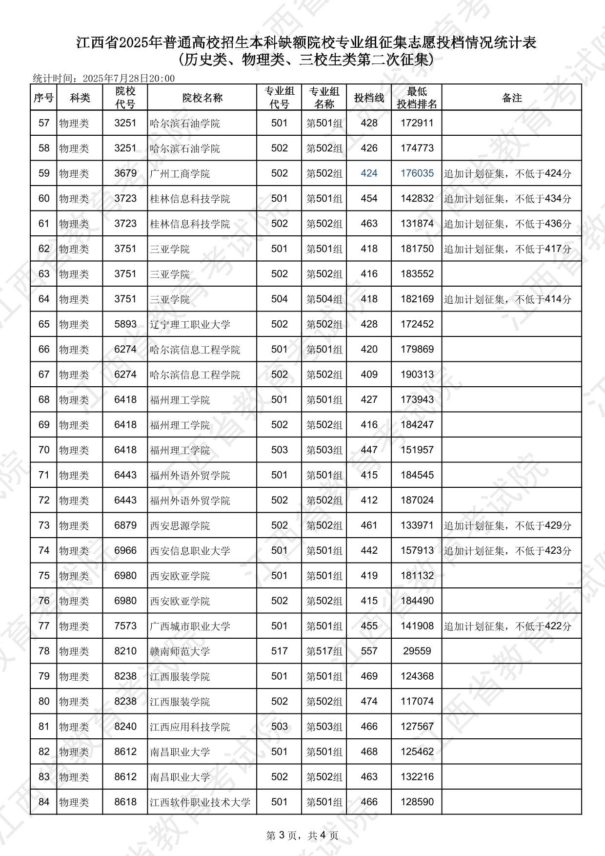 江西省2025年普通高校招生本科缺额院校专业组征集志愿投档情况统计表(历史类、物理类、三校生类第二次征集)