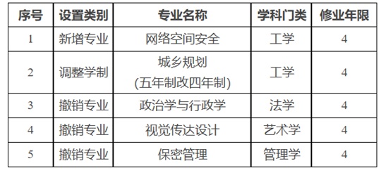 湖南大学2025年度本科专业新增网络空间安全专业
