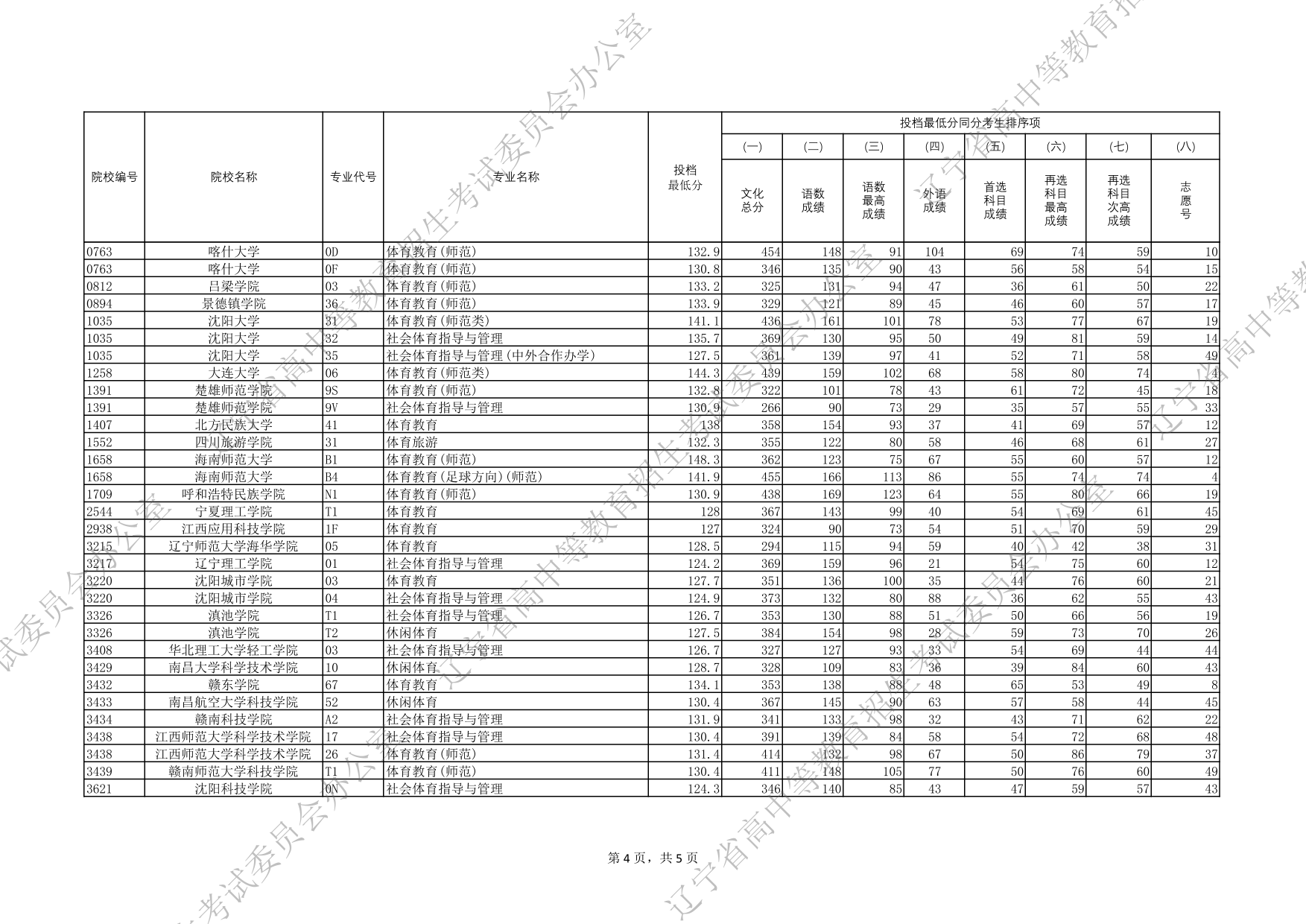 2025年辽宁省普通高等学校招生录取体育类本科批（历史学科类）投档最低分
