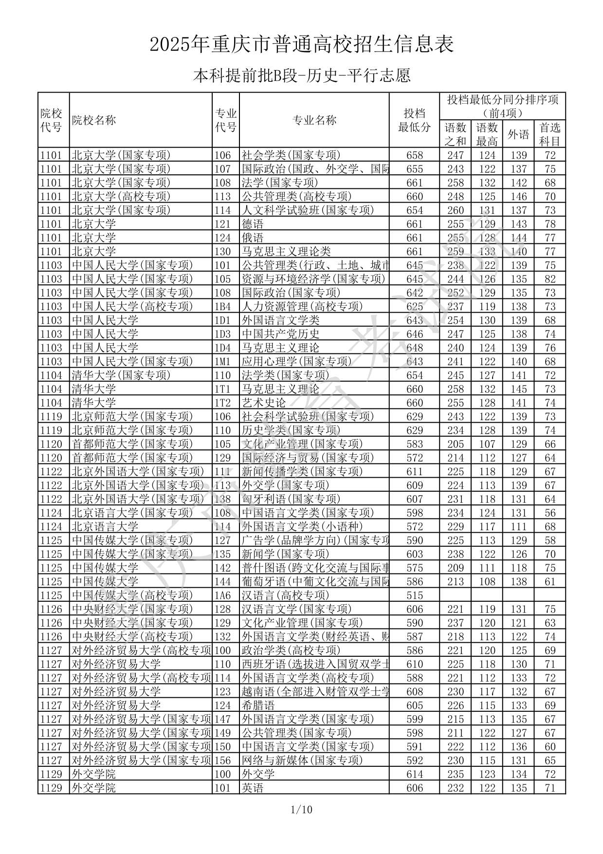 2025年重庆市普通高校招生信息表本科提前批B段-历史-平行志愿