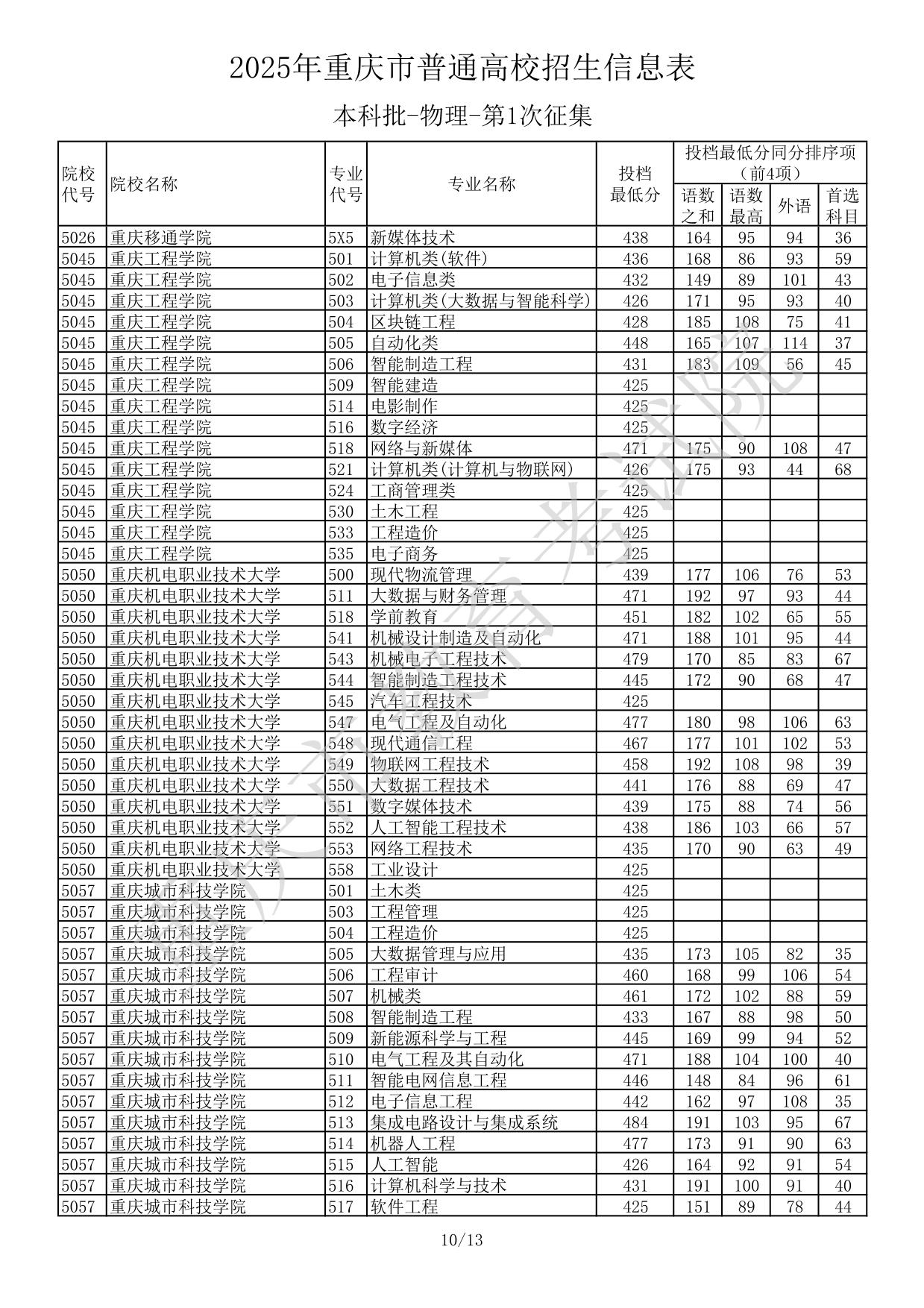 2025年重庆市普通高校招生信息表本科批-物理-第1次征集(分数线)