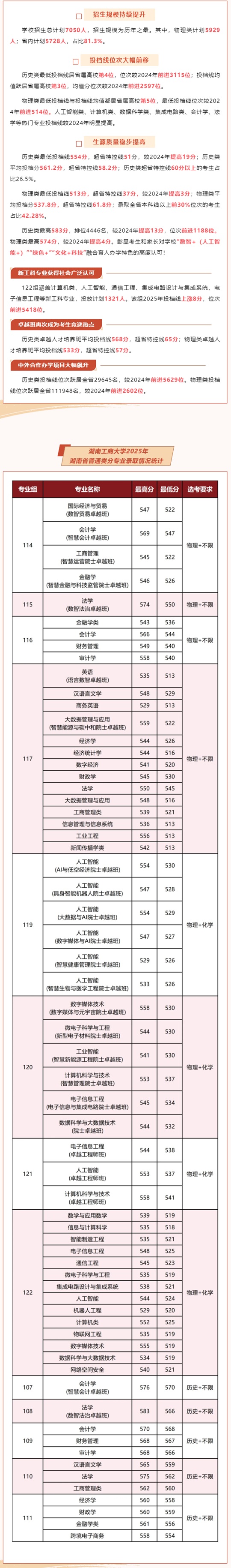 湖南工商大学2025年省内本科投档成绩单(分数线)