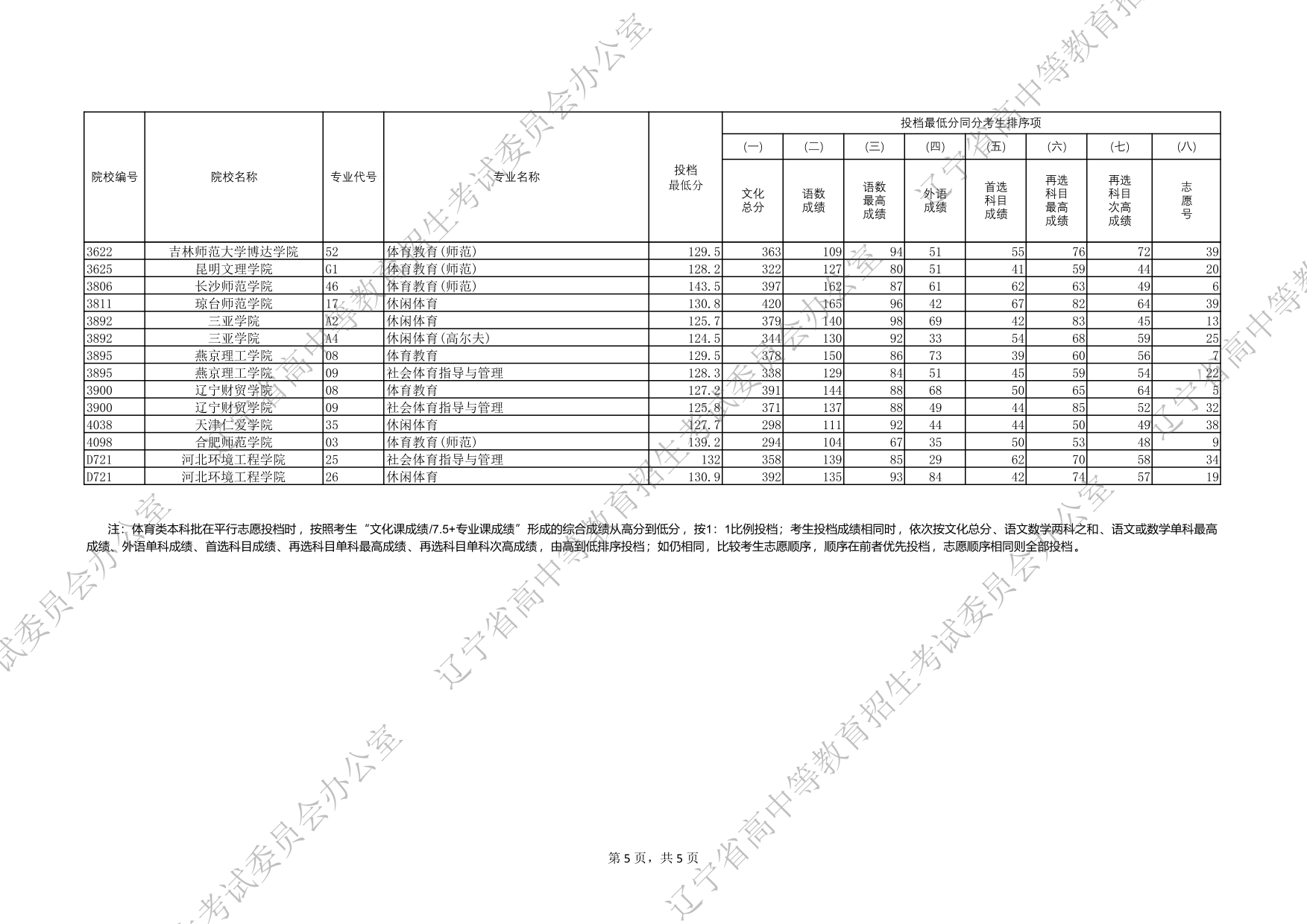 2025年辽宁省普通高等学校招生录取体育类本科批（历史学科类）投档最低分