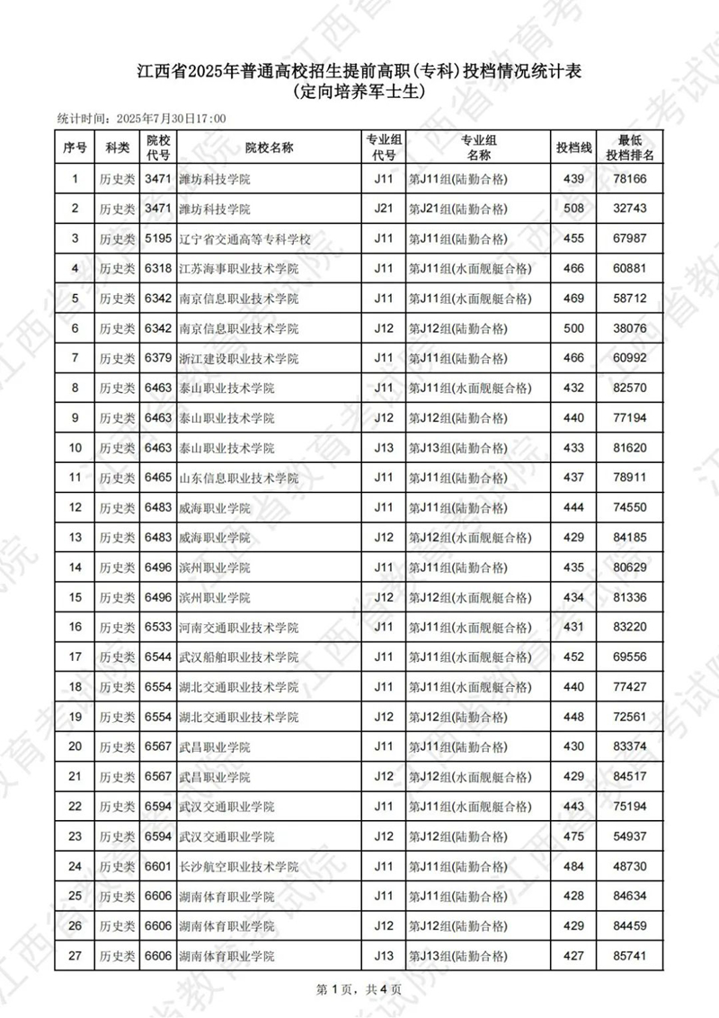 江西省2025年普通高校招生提前高职（专科）投档情况统计表