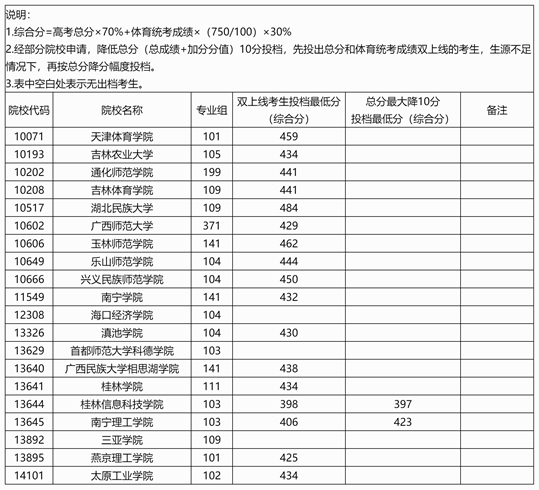 广西：2025年本科提前批体育类院校专业组第一次征集投档最低分数线（首选历史科目组）