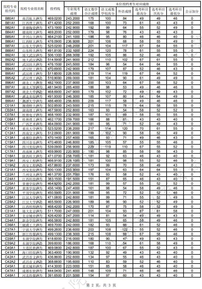 上海市2025年本科艺术甲批次平行段院校专业组投档分数线（美术与设计类）