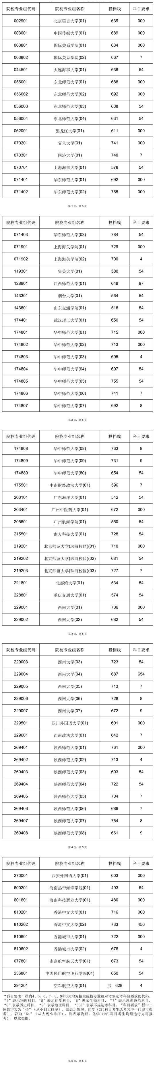 2025年海南省普通高校招生录取本科提前批普通类顺序志愿院校专业组 （第一志愿）第一轮投档分数线