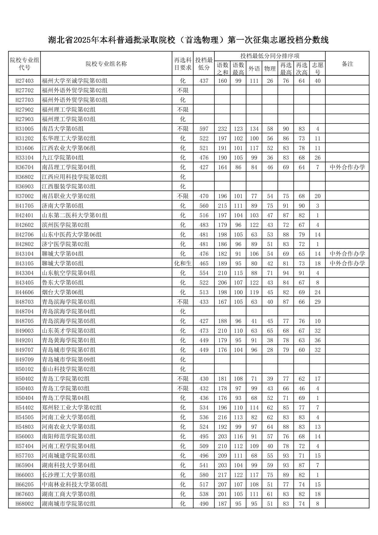 湖北省2025年本科普通批录取院校（首选物理）第一次征集志愿投档分数线
