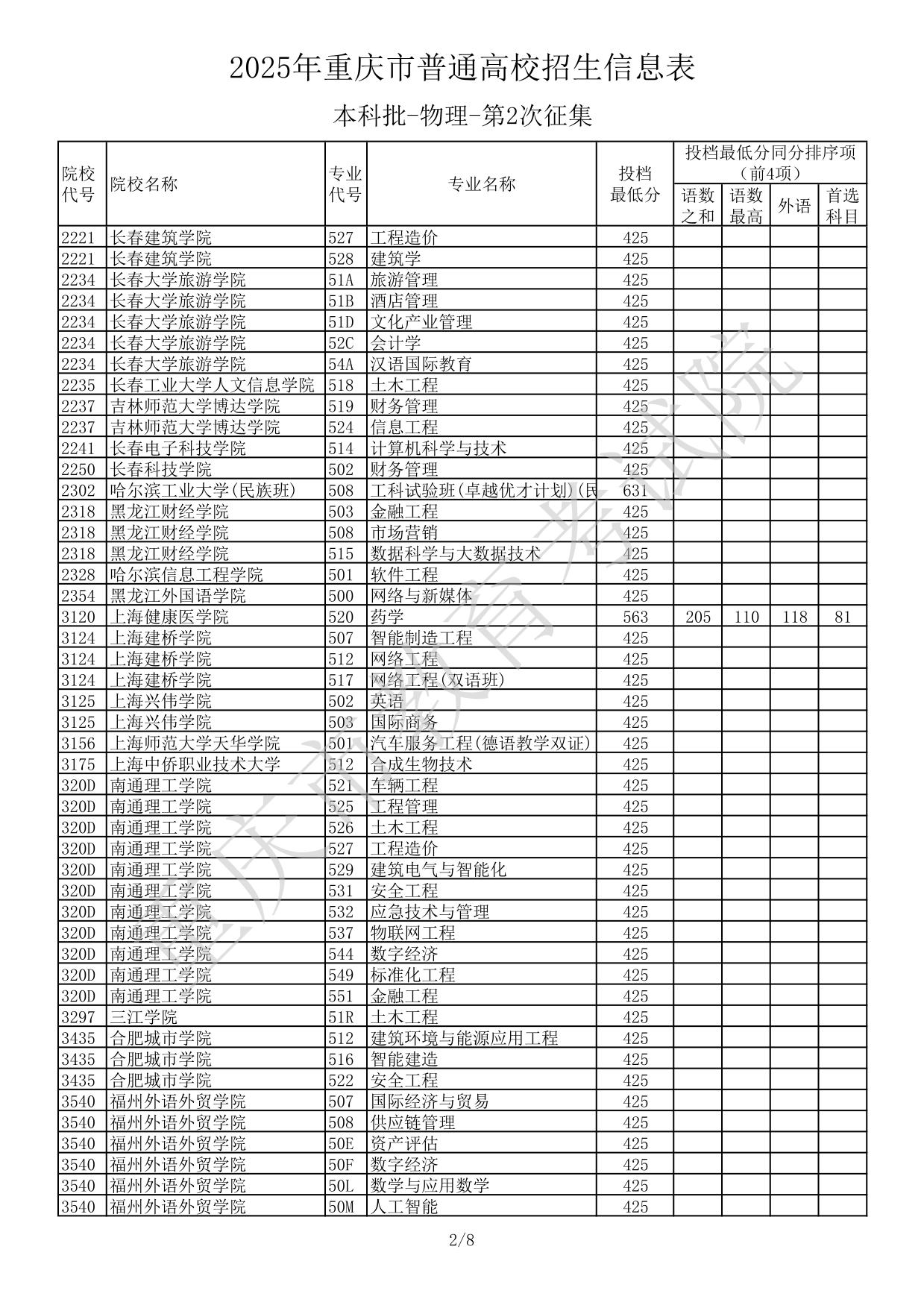2025年重庆市普通高校招生信息表本科批-物理-第2次征集(分数线)