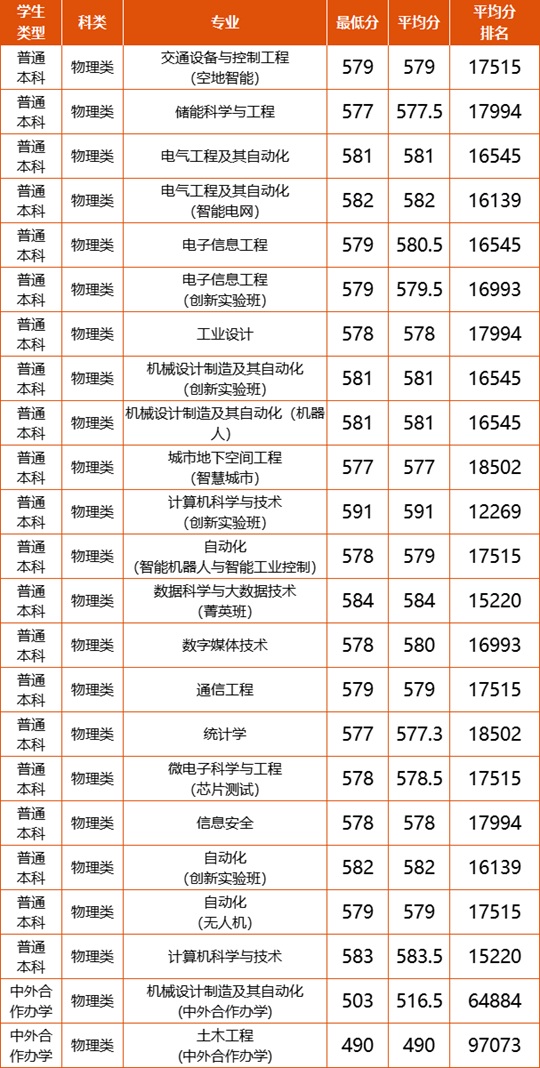 北方工业大学2025年江西分专业录取分数