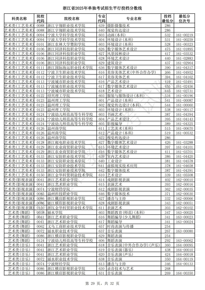 浙江省2025年单独考试招生平行投档分数线