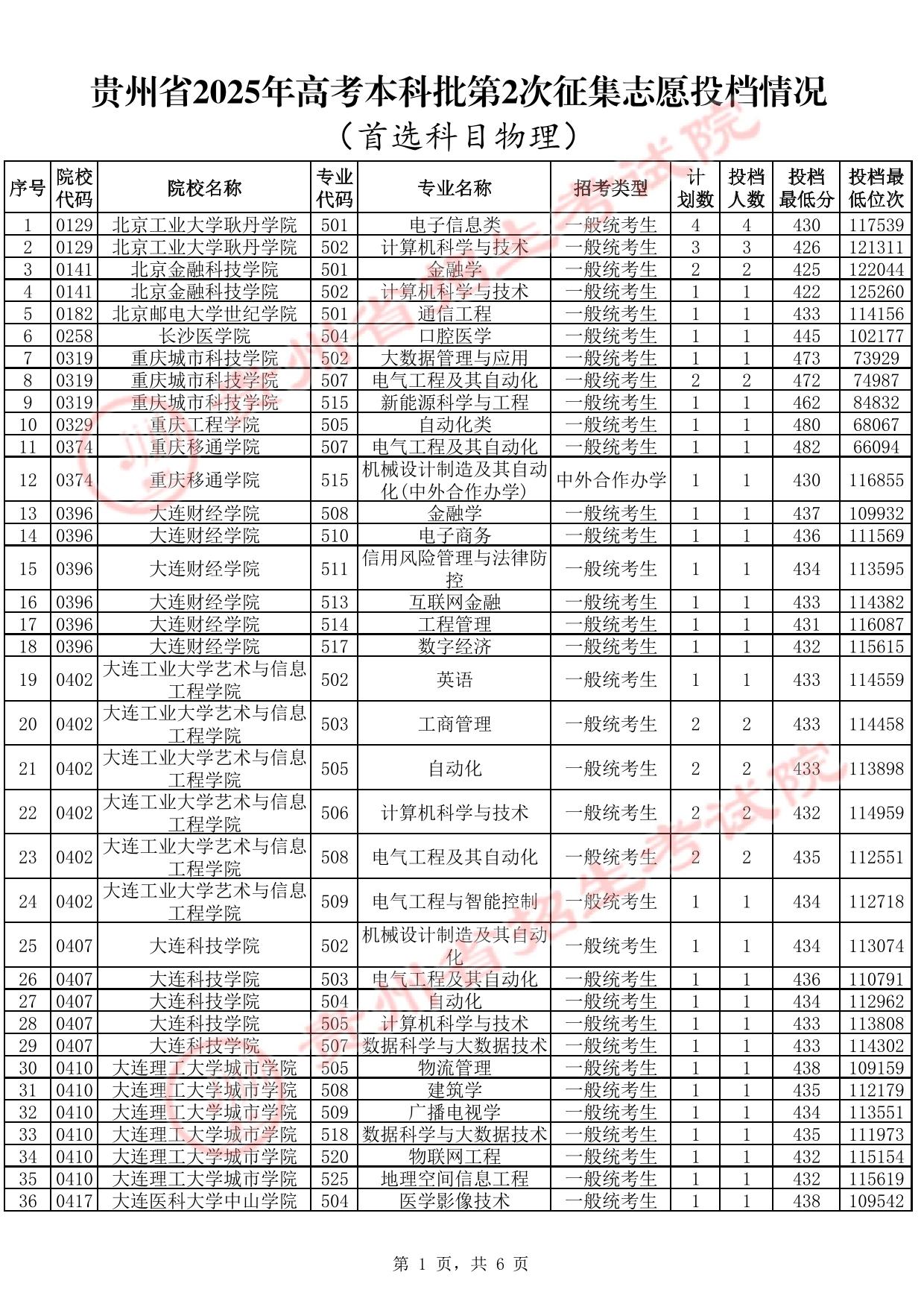 贵州省2025年高考本科批第2次征集志愿投档情况（首选科目物理）(含分数线)