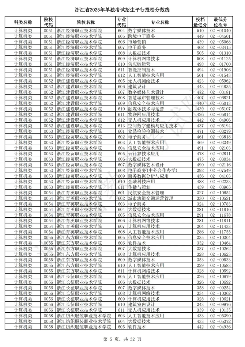 浙江省2025年单独考试招生平行投档分数线