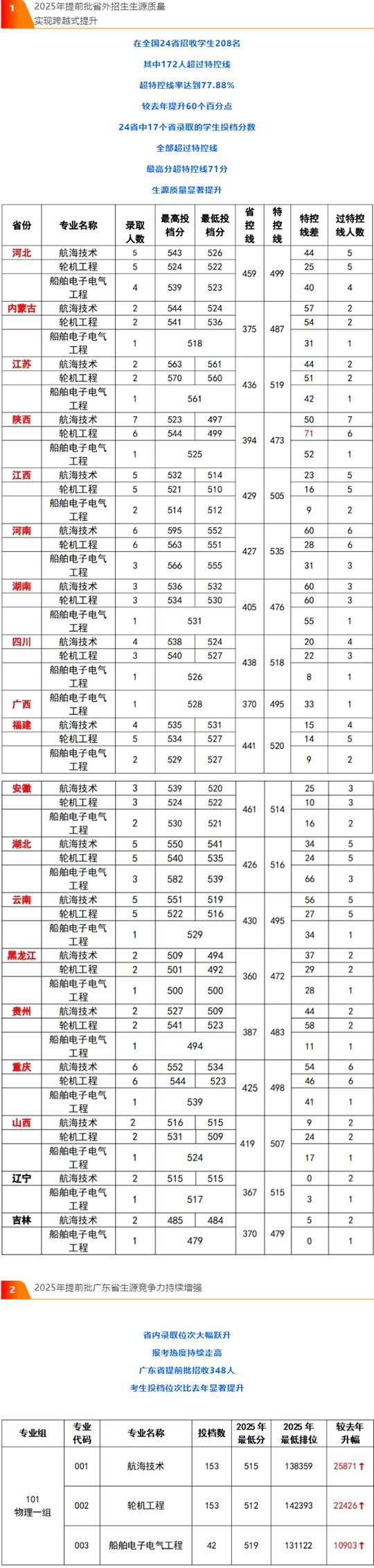 广州航海学院2025年提前批本科招生录取工作圆满结束（分数线）