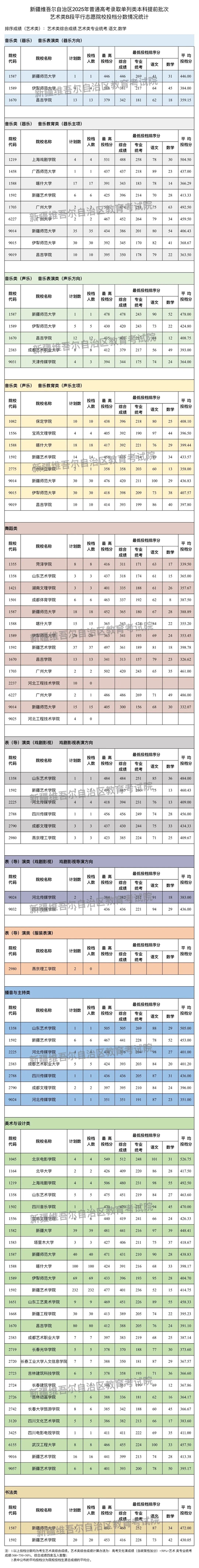 新疆维吾尔自治区2025年普通高校招生单列类本科提前批次艺术类B段投档情况