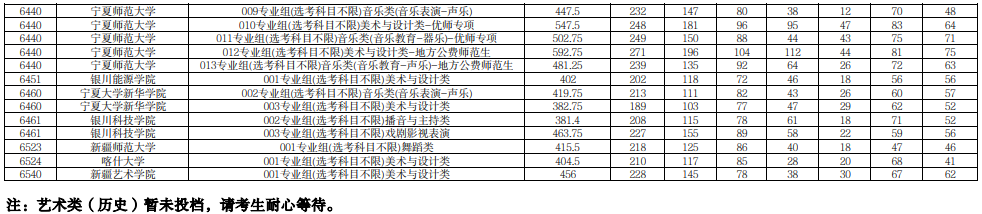 宁夏2025年普通高校招生本科提前批B段投档线