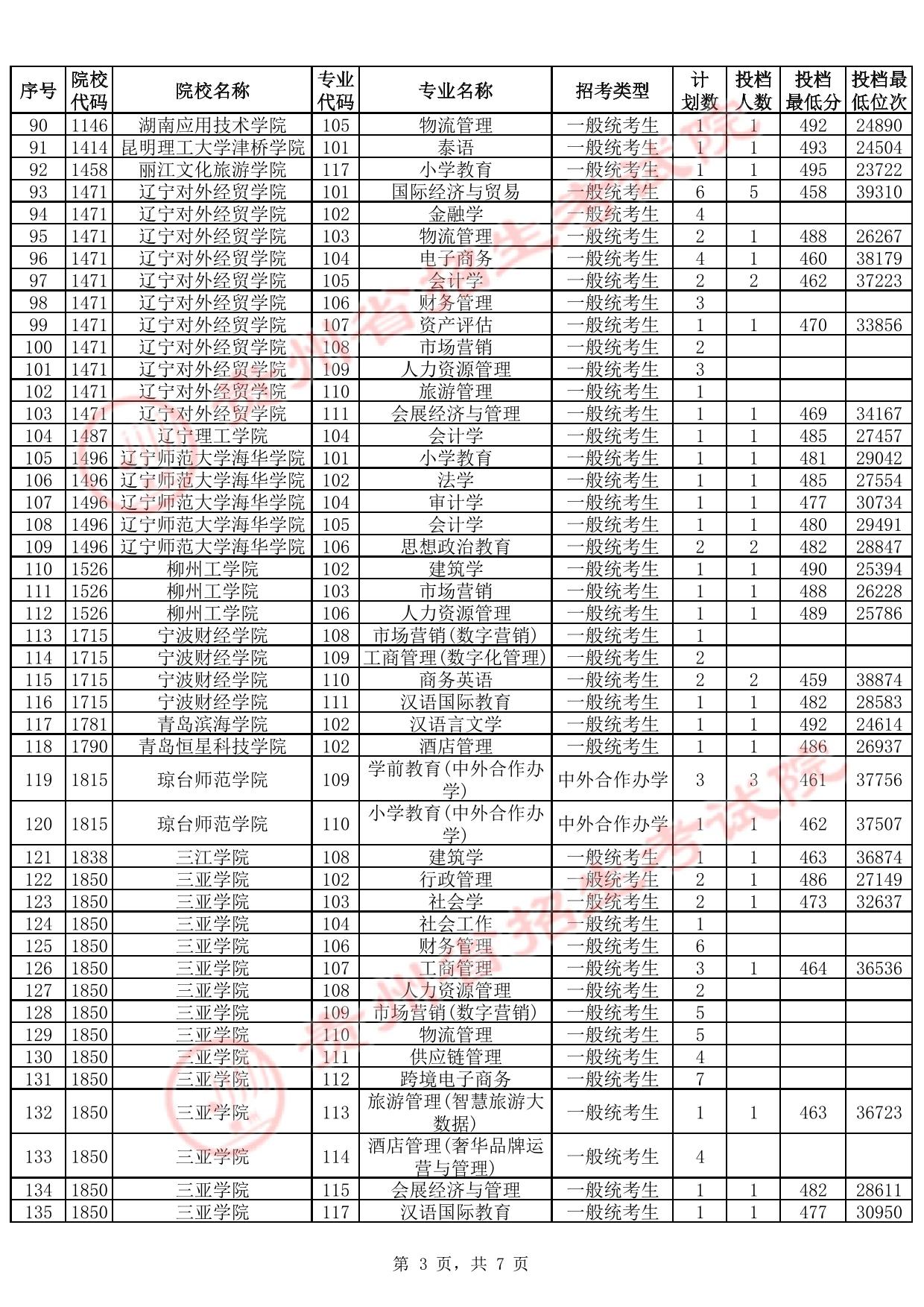 贵州省2025年高考本科批第2次征集志愿投档情况(首选科目历史)(含分数线)