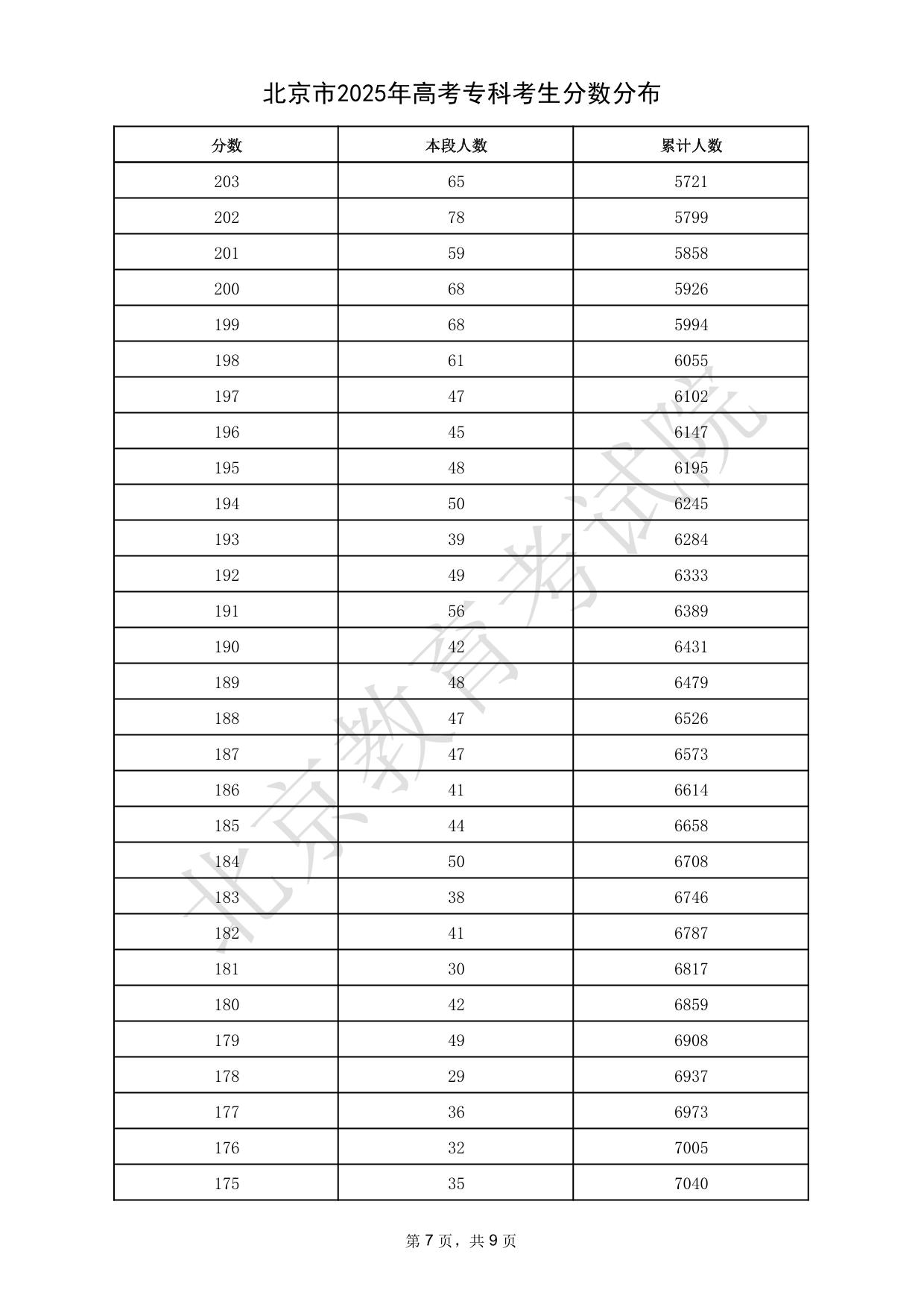 北京市2025年高考专科考生分数分布