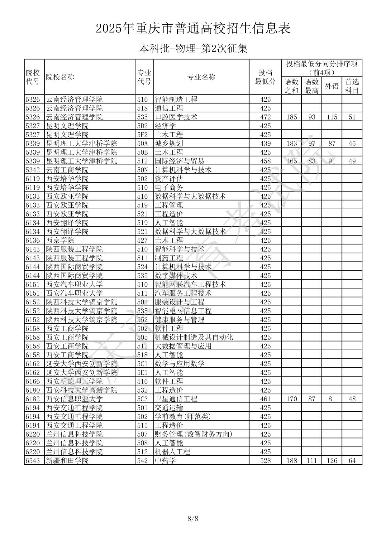2025年重庆市普通高校招生信息表本科批-物理-第2次征集(分数线)