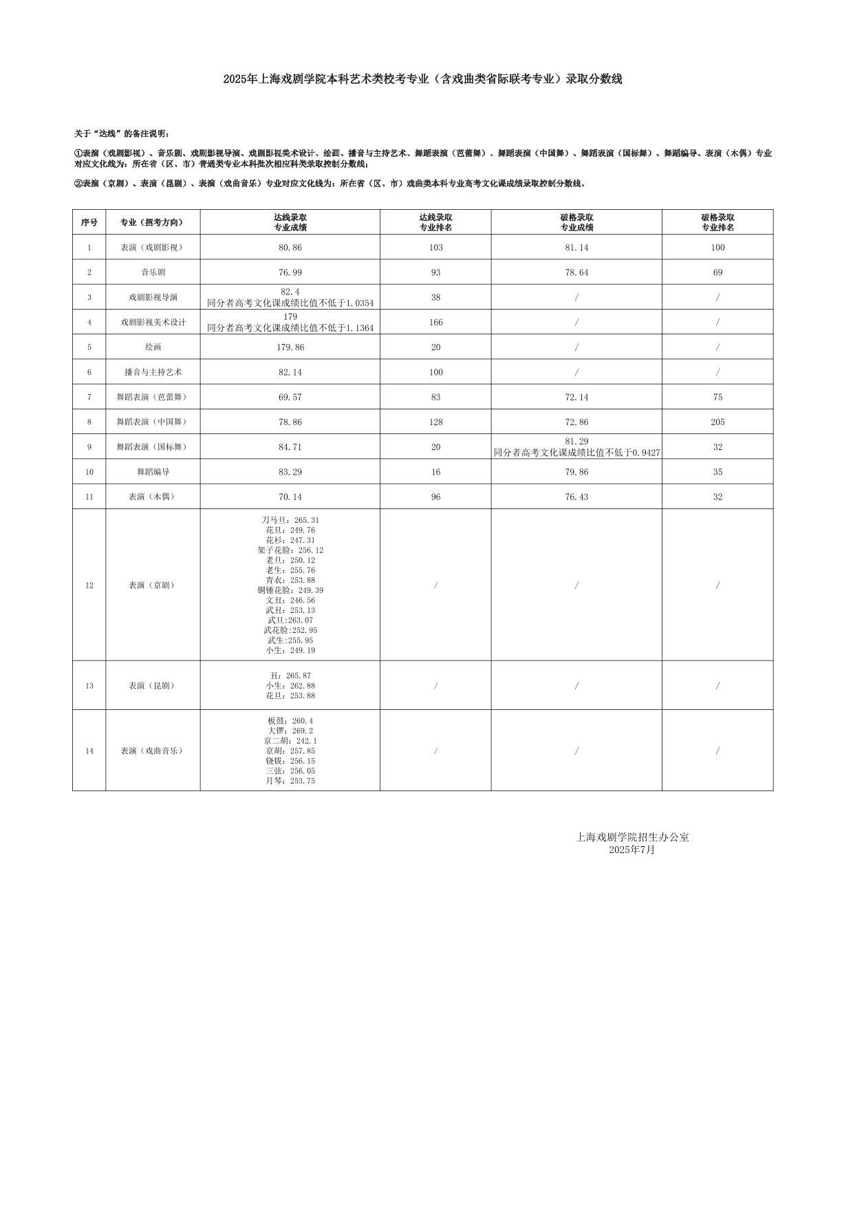 2025年上海戏剧学院本科艺术类校考专业（含戏曲类省际联考专业）录取分数线