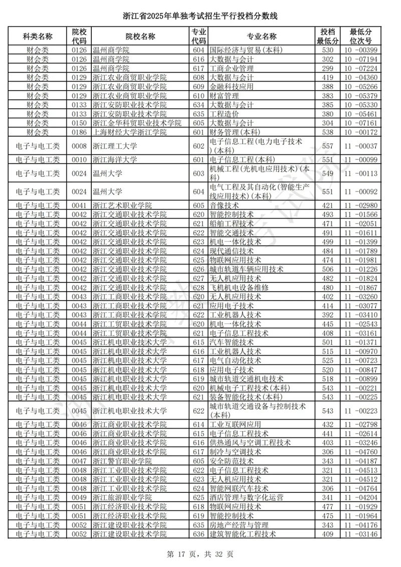 浙江省2025年单独考试招生平行投档分数线