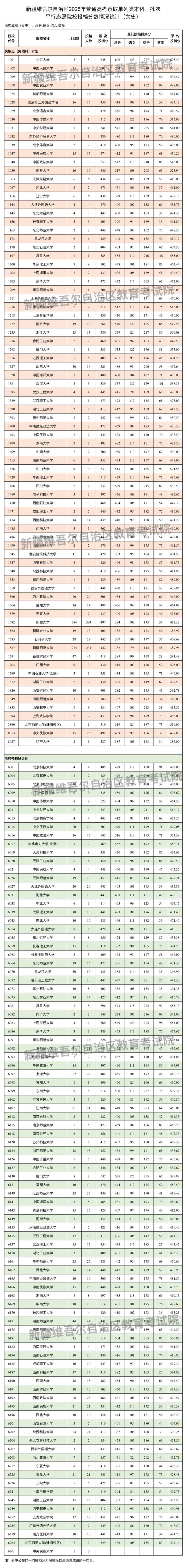 新疆维吾尔自治区2025年普通高校招生单列类本科一批次投档情况
