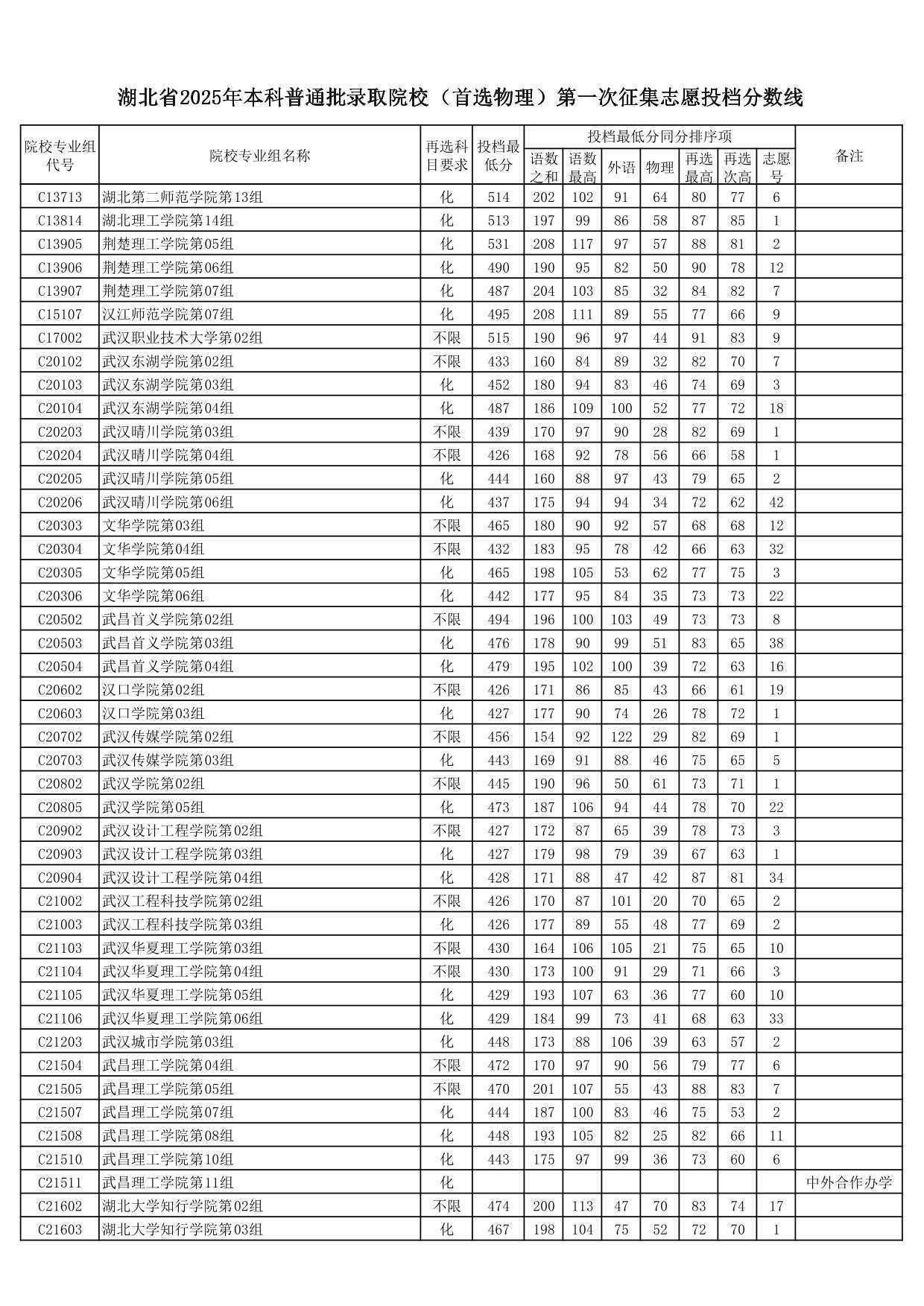 湖北省2025年本科普通批录取院校（首选物理）第一次征集志愿投档分数线