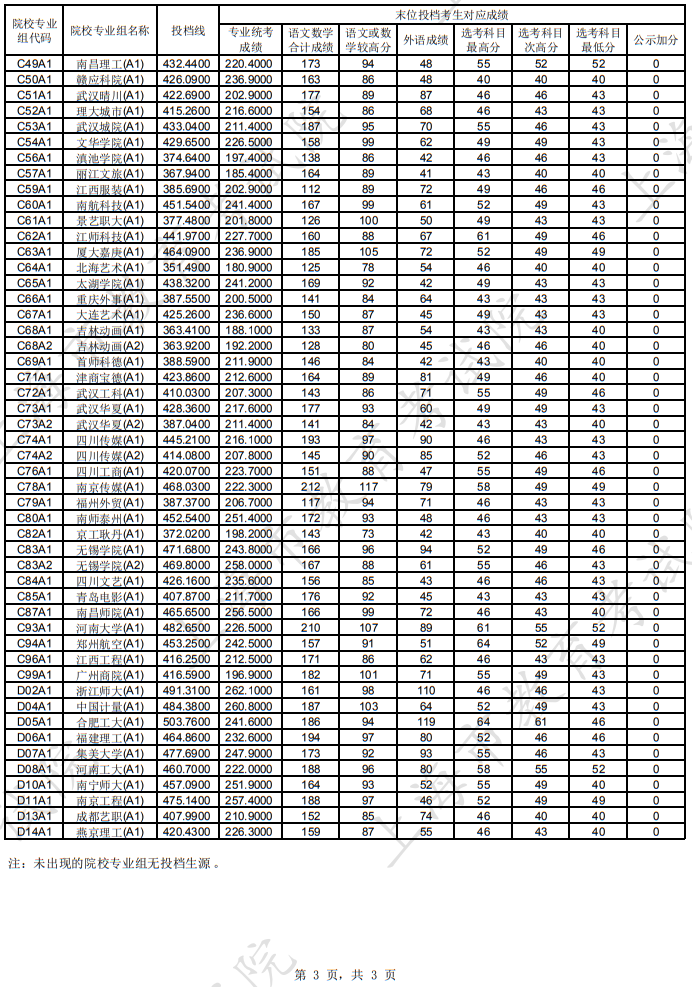 上海市2025年本科艺术甲批次平行段院校专业组投档分数线（美术与设计类）