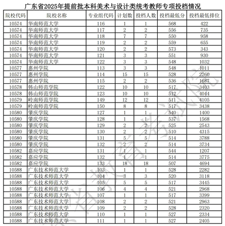 广东省2025年提前批本科美术与设计类统考教师专项投档情况