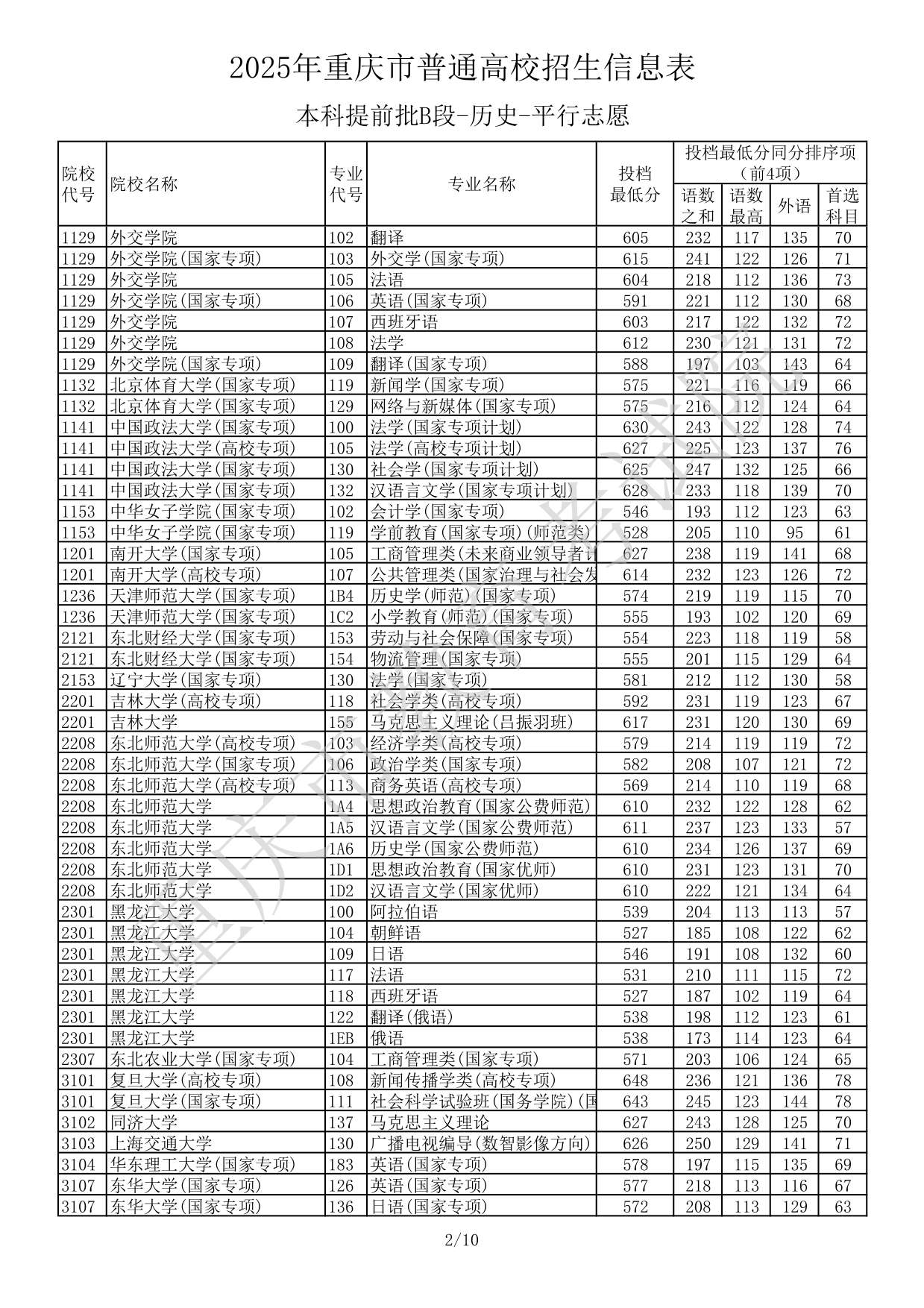 2025年重庆市普通高校招生信息表本科提前批B段-历史-平行志愿