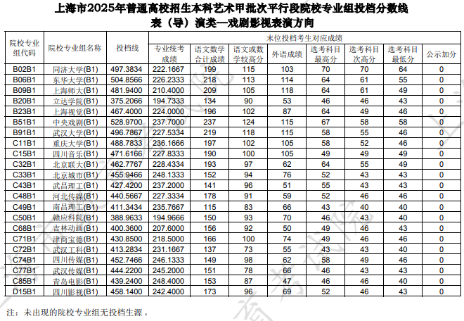上海市2025年本科艺术甲批次平行段院校专业组投档分数线[表(导)演类—戏剧影视表演方向]