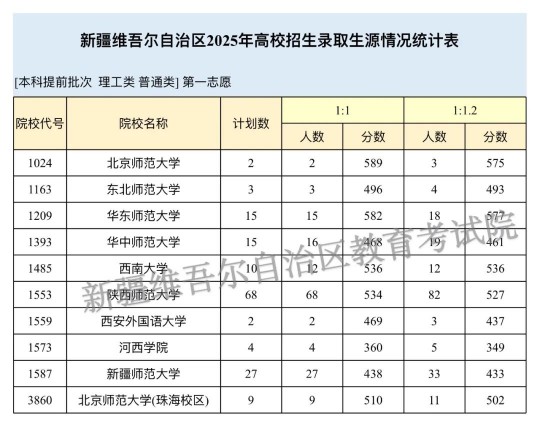 新疆维吾尔自治区2025年普通高校招生本科提前批次投档情况