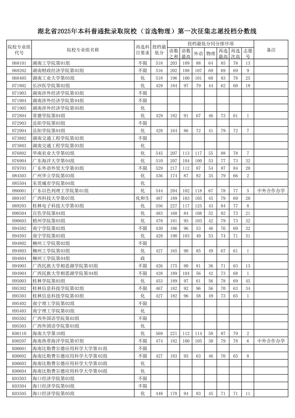 湖北省2025年本科普通批录取院校（首选物理）第一次征集志愿投档分数线