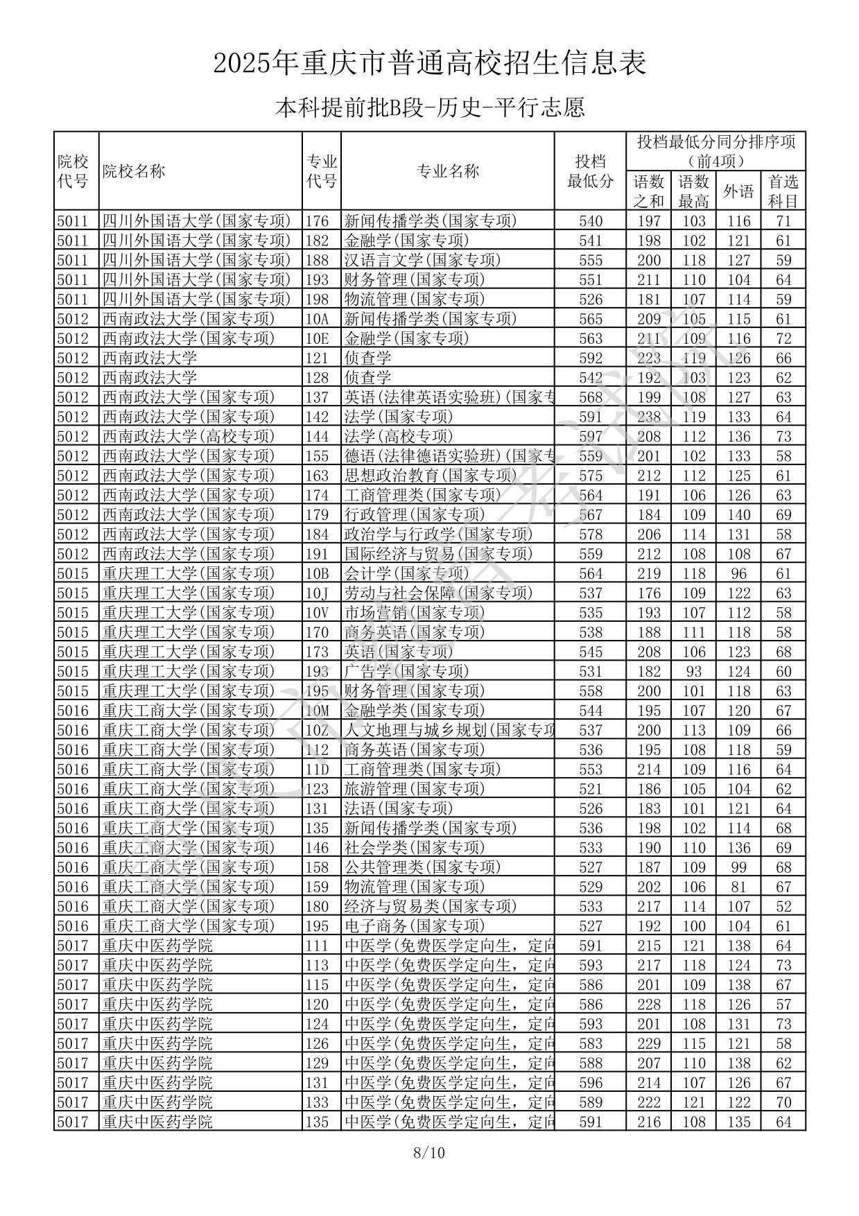 2025年重庆市普通高校招生信息表本科提前批B段-历史-平行志愿