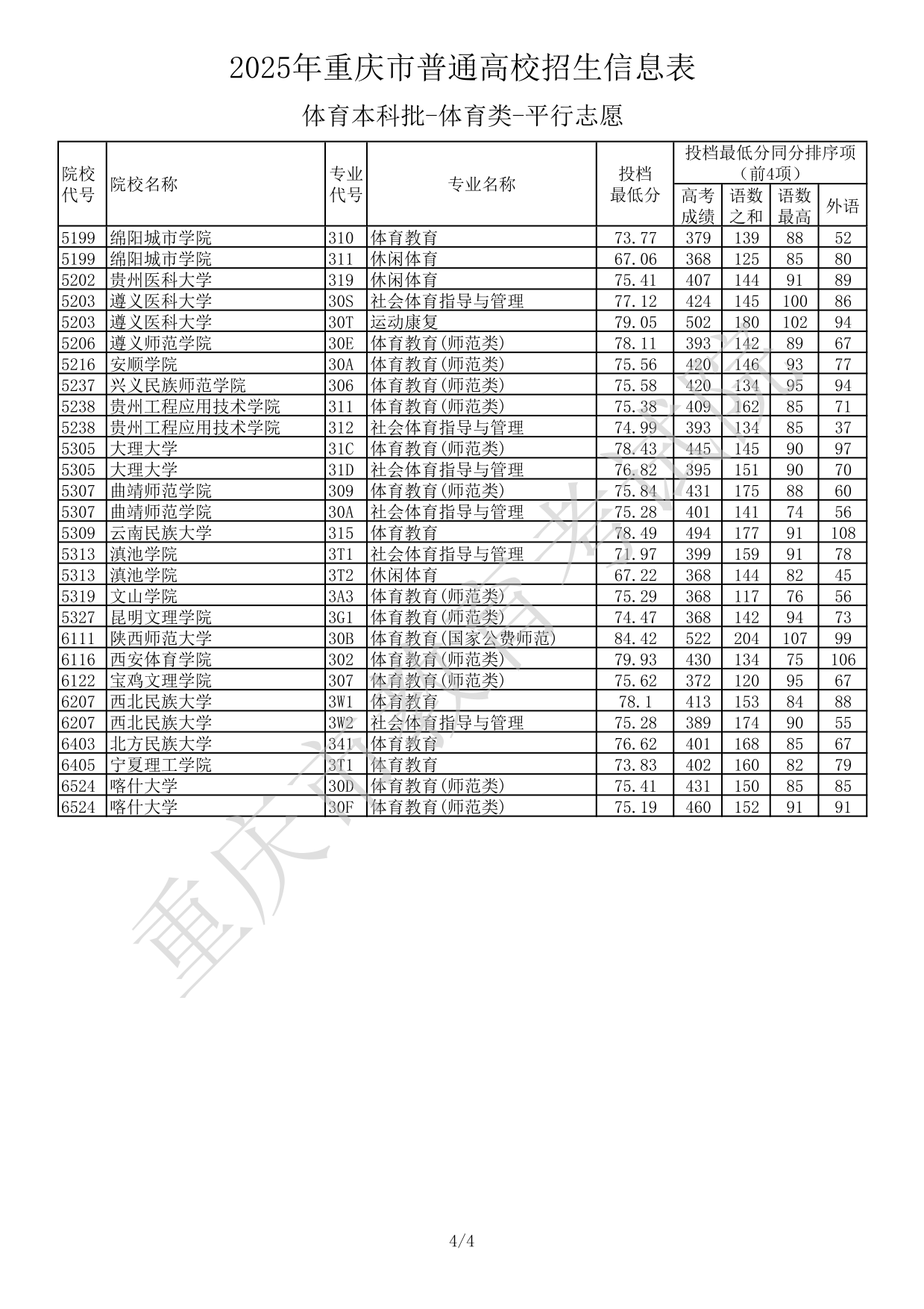 2025年重庆市普通高校招生信息表体育本科批-体育类-平行志愿