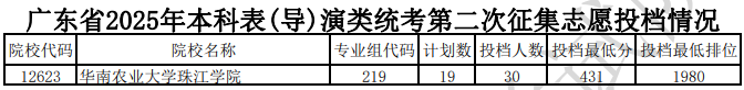 广东省2025年本科表(导)演类统考第二次征集志愿投档情况