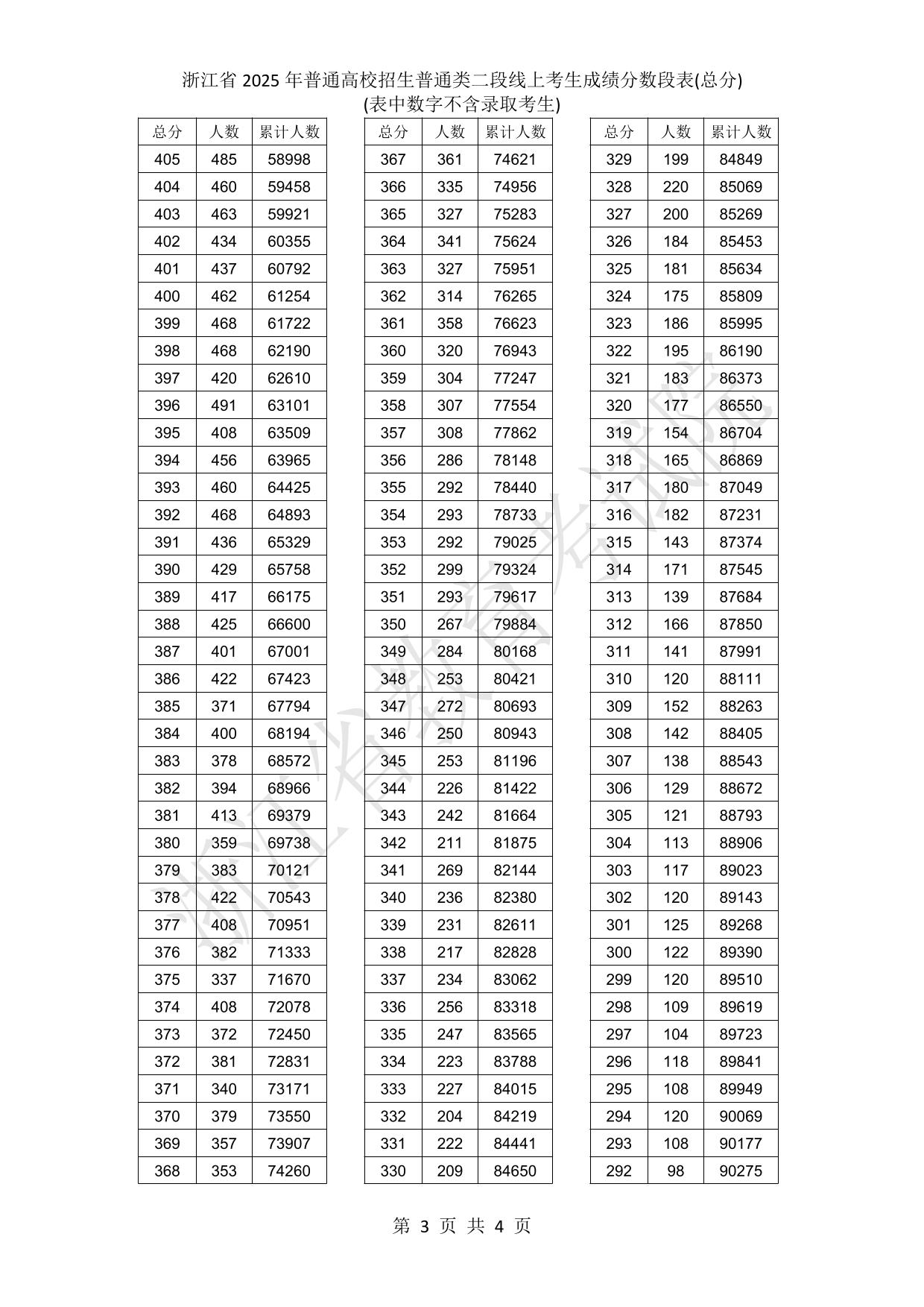 浙江省2025年普通高校招生普通类二段线上考生成绩分数段表(总分)