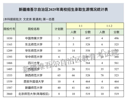 新疆维吾尔自治区2025年普通高校招生本科提前批次投档情况