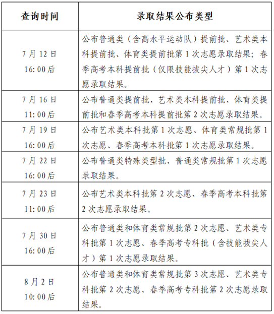 山东:提前批第1次志愿录取结果明日(7月12日)16:00后可查!
