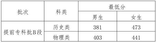 2025年云南司法警官职业学院提前专科批B段政治考察、体检、体能测试、面试最低分数线