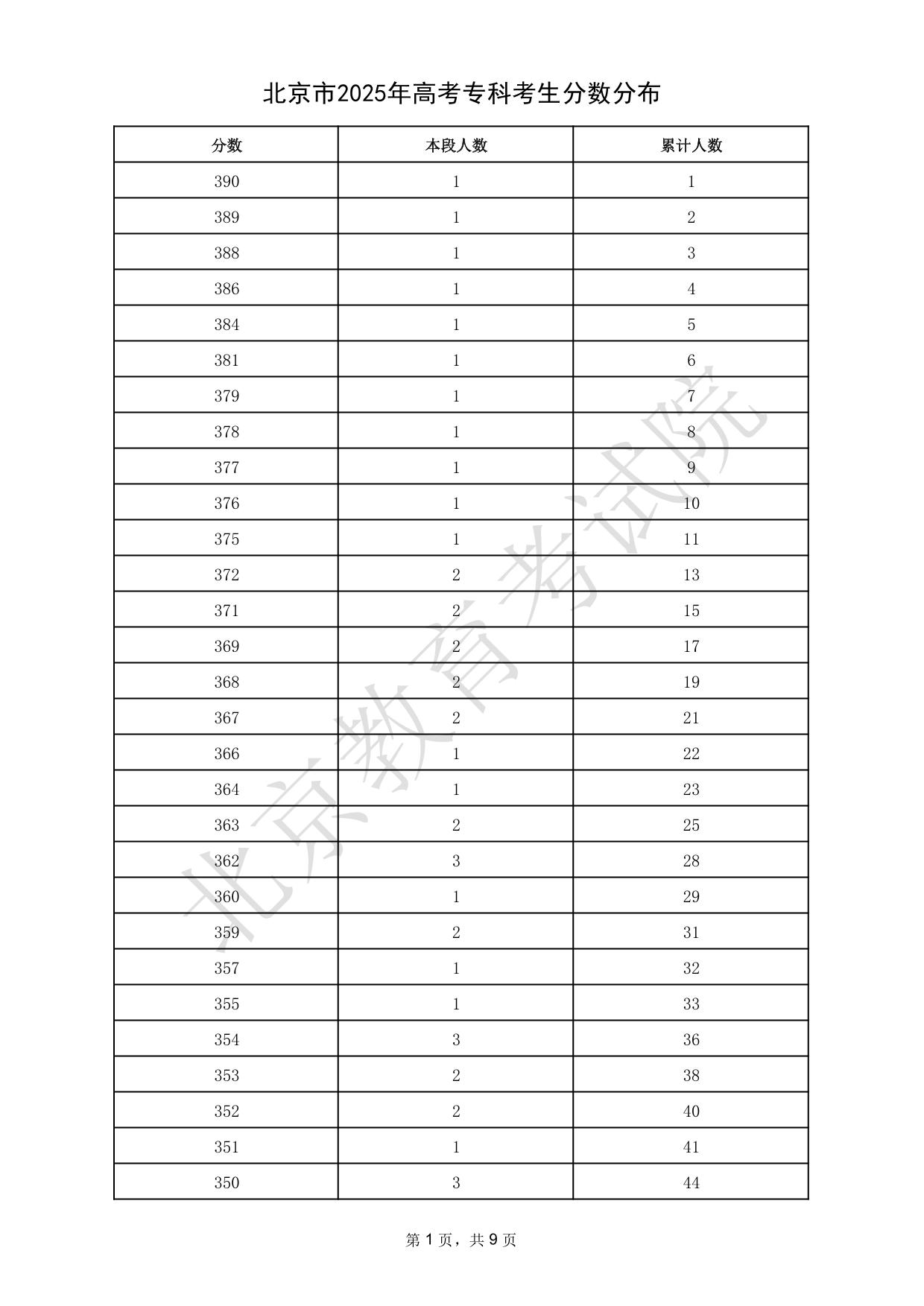 北京市2025年高考专科考生分数分布