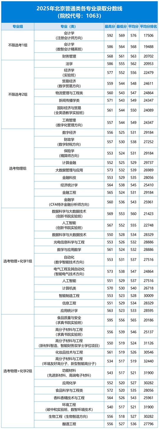 北京工商大学2025年北京本科普通批次录取分数