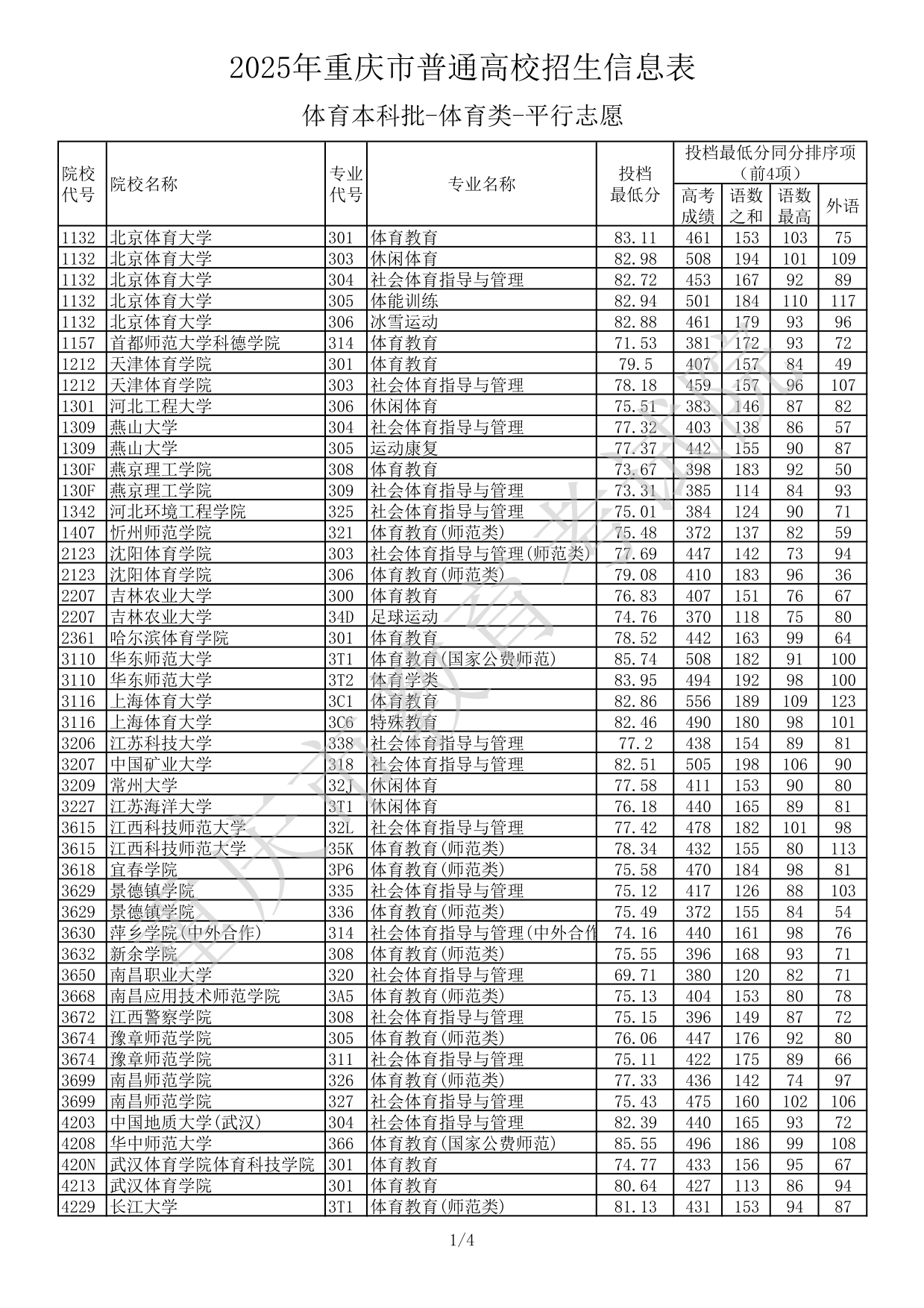 2025年重庆市普通高校招生信息表体育本科批-体育类-平行志愿