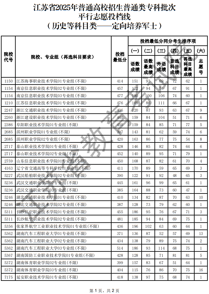 江苏省2025年普通高校招生普通类专科批次平行志愿投档线（历史等科目类—定向培养军士）