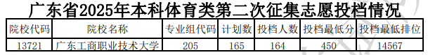 广东省2025年本科体育类第二次征集志愿投档情况