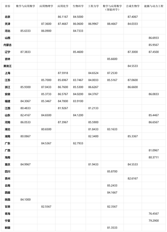 天津大学关于公示2025年强基计划录取标准的通知